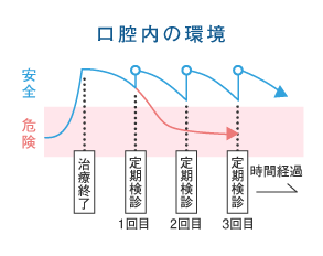 口腔内の環境グラフ